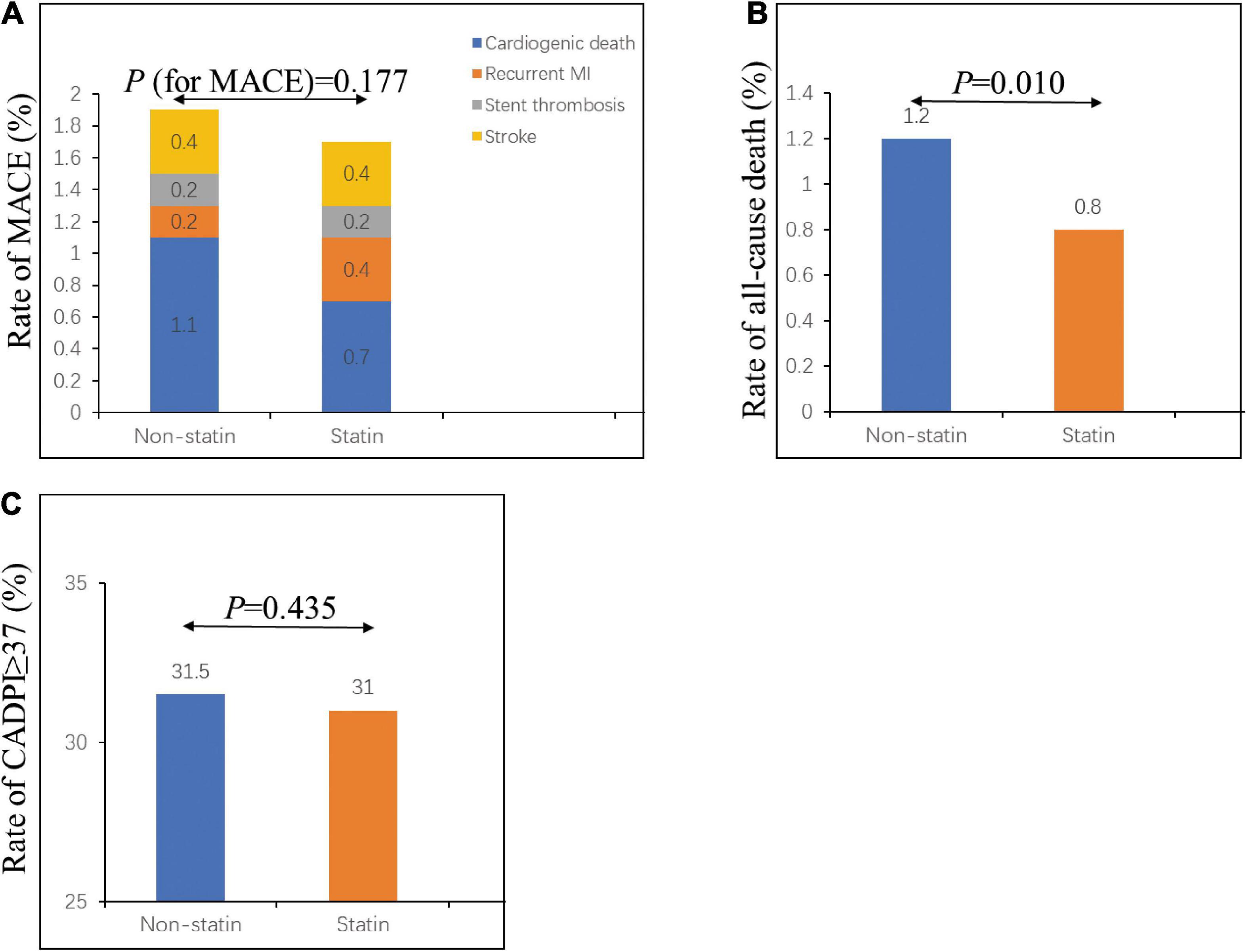 Associations of pre-hospital statin treatment with in-hospital outcomes and severity of coronary artery disease in patients with first acute coronary syndrome-findings from the CCC-ACS project